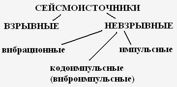 Сейсмоисточники классификация